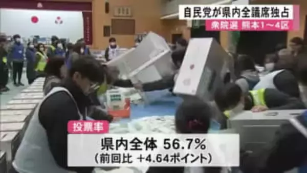 衆院選熊本１区～４区　 自民党４議席独占