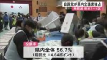 衆院選熊本１区～４区　 自民党４議席独占