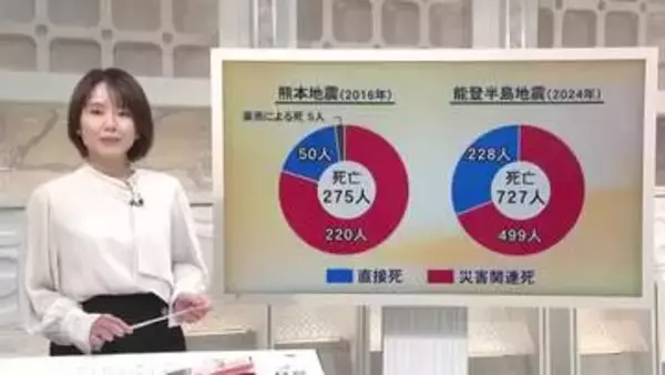 助かった命を守るには…『災害関連死』どう防ぐ 熊本地震１０年つなぐ未来へ