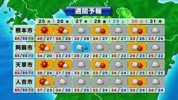 【熊本県の天気】２５日は観測史上２回目の「酷暑日」か　危険な暑さ予想　熱中症に厳重な警戒を