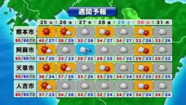 【熊本県の天気】２５日は観測史上２回目の「酷暑日」か　危険な暑さ予想　熱中症に厳重な警戒を