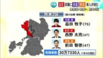 自民の前職に共産と参政の新人が挑む 衆院選・熊本２区 戦いは終盤へ