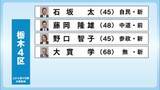 「２０２６衆院選「候補者駆ける」栃木４区」の画像1