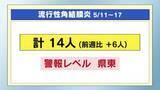 「「はやり目」一部で警報レベル　感染症１週間まとめ（５月１１日～１７日）」の画像1
