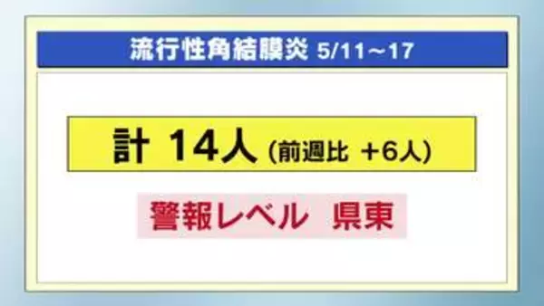 「はやり目」一部で警報レベル　感染症１週間まとめ（５月１１日～１７日）
