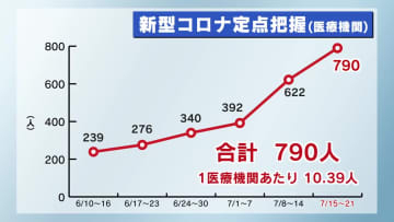 新型コロナ増加続く　１医療機関あたり１０人台は２月以来　手足口病は栃木県内全域で警報レベル