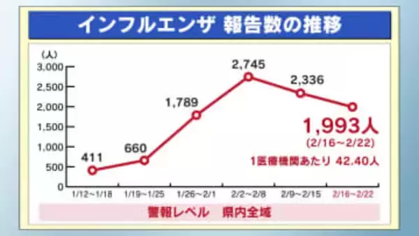 インフルエンザ　２週連続減も全域で警報レベル　感染症まとめ