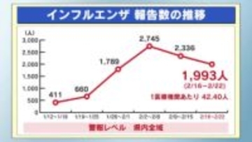 インフルエンザ　２週連続減も全域で警報レベル　感染症まとめ