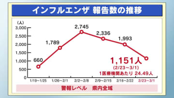 インフルエンザ　３週続けて減も栃木県全域で警報レベル