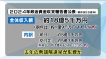 政治資金収支報告書公表　栃木県内の政党・政治団体