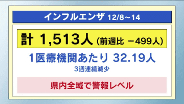 インフルエンザ　３週連続で減少も依然栃木県内全域で警報レベル　感染症まとめ
