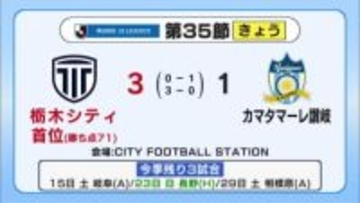 栃木シティ　讃岐に逆転勝ちでJ3首位に再浮上