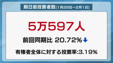 期日前投票者数　前回衆院選より減少　投票所入場券の到着遅れが影響か
