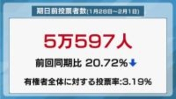 期日前投票者数　前回衆院選より減少　投票所入場券の到着遅れが影響か