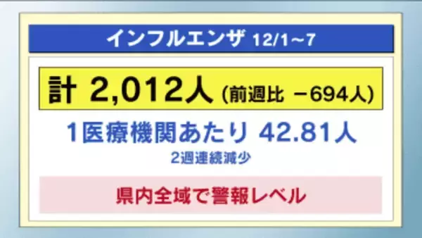 インフルエンザ2週連続減少　　栃木県