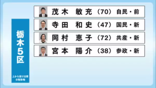 ２０２６衆院選　自民・前職に新人３人が挑む　栃木５区