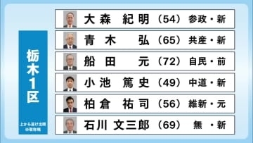 ２０２６衆院選　候補者乱立６人立候補　栃木１区