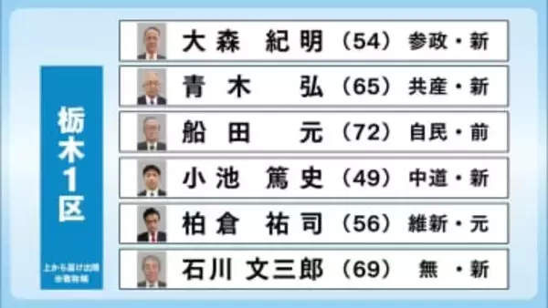 ２０２６衆院選　候補者乱立６人立候補　栃木１区