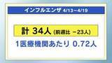 「感染症　警報・注意報レベルなし（４月１３日～１９日）」の画像1