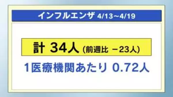 感染症　警報・注意報レベルなし（４月１３日～１９日）