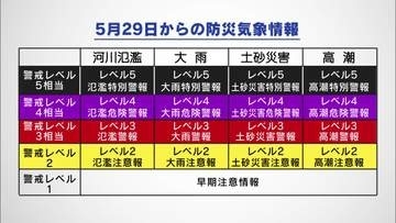 新防災気象情報5月29日から　レベル数値化　危険警報を追加