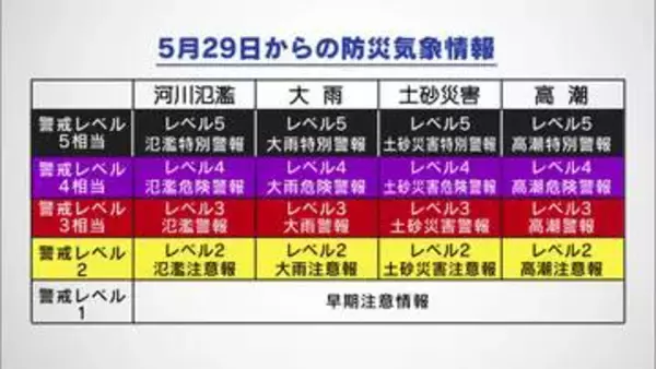 新防災気象情報5月29日から　レベル数値化　危険警報を追加