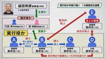 リクルーター役か　１８歳高校生逮捕　高校生では５人目　栃木県上三川町の強盗殺人事件
