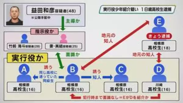 リクルーター役か　１８歳高校生逮捕　高校生では５人目　栃木県上三川町の強盗殺人事件