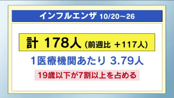 インフルエンザ　前週に比べて約３倍に　１９歳以下が７割以上