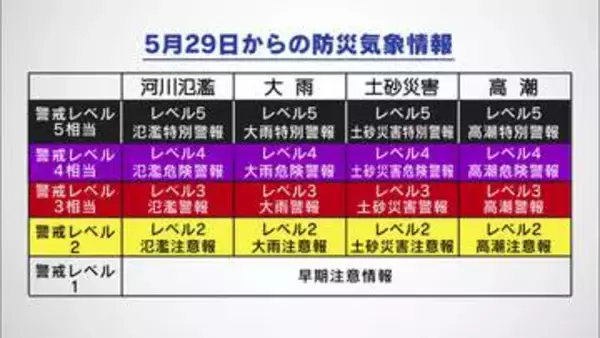 新たな防災気象情報　避難の判断分かりやすく　２９日から正式運用