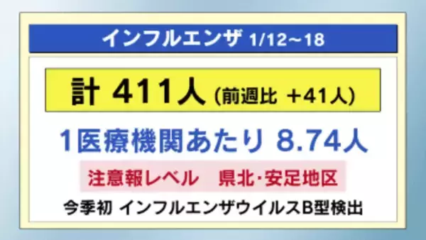インフルエンザ　新型コロナ　患者数３週連続で増加　感染症１週間（１／１２～１／１８）