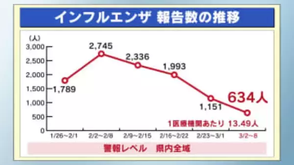 インフルエンザ　４週連続減　警報レベル続く　栃木県