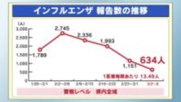 インフルエンザ　４週連続減　警報レベル続く　栃木県