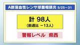 「Ａ群溶血性レンサ球菌咽頭炎　県西地区で警報レベルに　感染症まとめ」の画像1