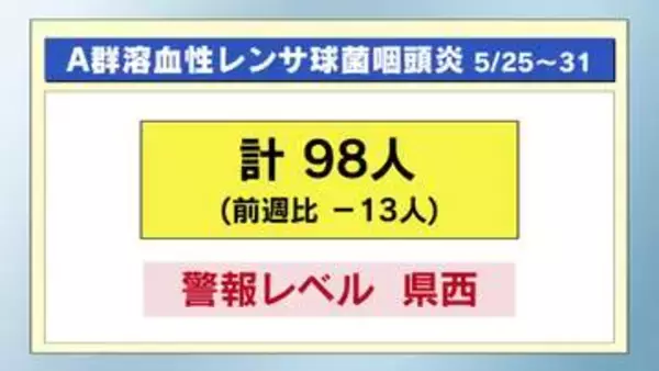 Ａ群溶血性レンサ球菌咽頭炎　県西地区で警報レベルに　感染症まとめ