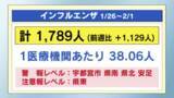「インフルエンザ　今季２度目の警報レベル　感染症一週間（１／２６～２／１）」の画像1