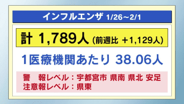 インフルエンザ　今季２度目の警報レベル　感染症一週間（１／２６～２／１）