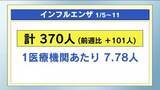 「インフルエンザと新型コロナ　前週より増加　感染症報告（１月５日～１月１１日）」の画像1