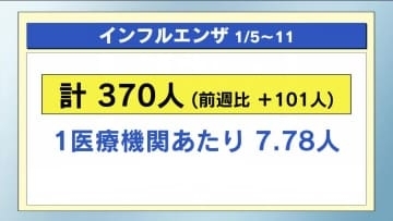 インフルエンザと新型コロナ　前週より増加　感染症報告（１月５日～１月１１日）