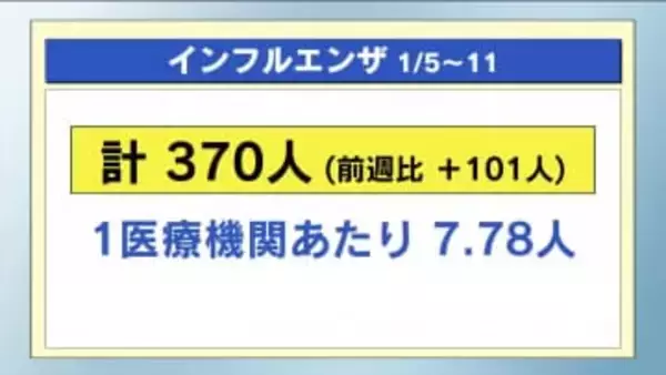 インフルエンザと新型コロナ　前週より増加　感染症報告（１月５日～１月１１日）