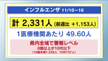 インフルエンザ　栃木県内全域で警報レベルに　今シーズン初