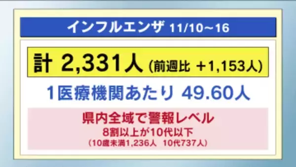 インフルエンザ　栃木県内全域で警報レベルに　今シーズン初
