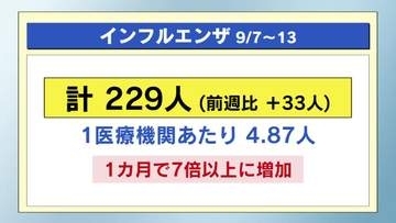 流行期のインフルエンザ　９週連続増加　感染症１週間（９／７～１３）