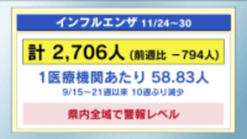 栃木県内のインフルエンザ新規感染者　１０週ぶりに減少