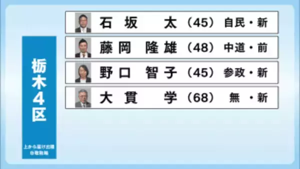 ２０２６衆院選　中道・前職に３人が挑む　栃木４区