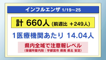 インフルエンザ　栃木県内全域で注意報レベル　感染症まとめ（１月１９日～２５日）
