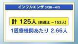 「注意報・警報レベルなし　感染症１週間のまとめ　３月３０日～４月５日」の画像1