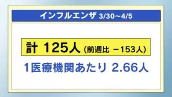注意報・警報レベルなし　感染症１週間のまとめ　３月３０日～４月５日