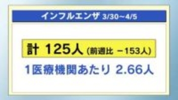 注意報・警報レベルなし　感染症１週間のまとめ　３月３０日～４月５日