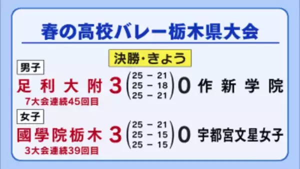 春の高校バレー栃木県大会　足利大附と國學院栃木がそれぞれ頂点に